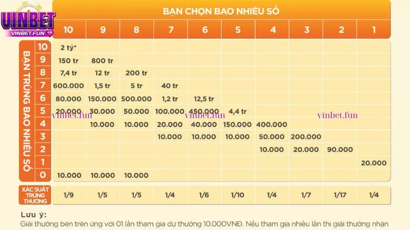 Cách chọn số hiệu quả trong Keno Vietlott